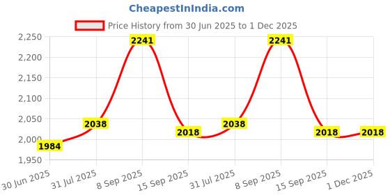 amazon.in Schneider Electric 30002386 DM3210 1.0 Price History Graph from 30 Jun 2025 to 1 Dec 2025