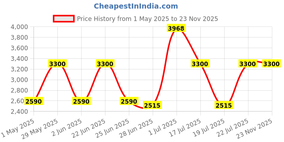 amazon.in Schneider Electric 30002566 DM6300 Cl1.0 with RS485 port Price History Graph from 1 May 2025 to 23 Nov 2025