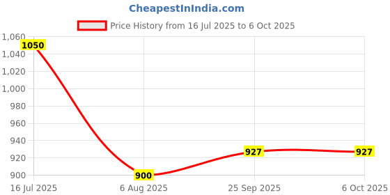 amazon.in Schneider Electric 32A DP Switch with Indicator (2M), Miluz ZeTa - MZSWI322MDP_AN Anthracite Price History Graph from 16 Jul 2025 to 6 Oct 2025