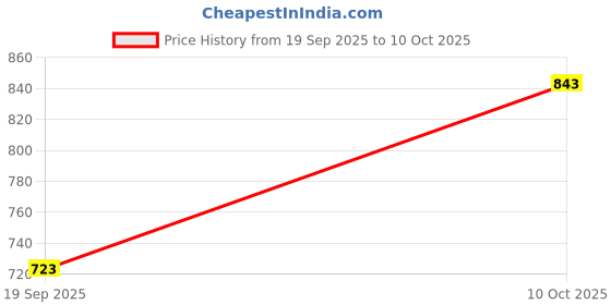 amazon.in Schneider Electric 32A MCB SP 1M C curve, Miluz ZeTa - MZMM321P_AN Anthracite Price History Graph from 19 Sep 2025 to 10 Oct 2025