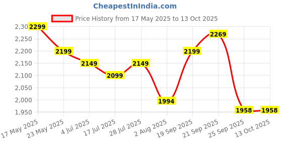 amazon.in Schneider-electric 360° Occupancy Slim PIR - Presence Room Ceiling Mount - 230V Energy Saving Motion Sensor, White CSS54E_WE Price History Graph from 17 May 2025 to 12 Oct 2025