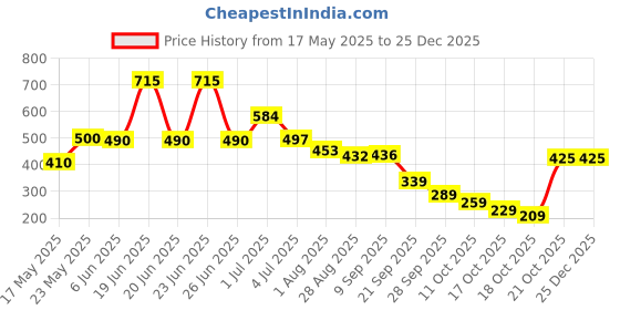 amazon.in Schneider Electric 4P SPREADER PH BARRIERS schneider electric Price History Graph from 17 May 2025 to 25 Dec 2025