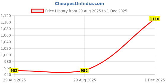 amazon.in Schneider Electric 5-Step Fan Regulator (2M), Miluz ZeTa - MZFR5STP2M_AN Anthracite Price History Graph from 29 Aug 2025 to 1 Dec 2025