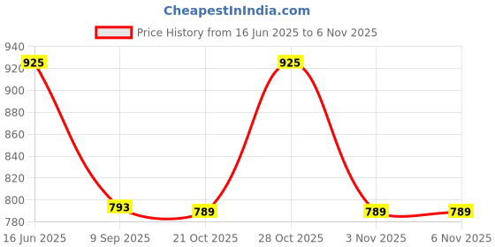 amazon.in Schneider Electric 5-Step Fan Regulator (2M) Miluz ZeTa - MZFR5STP2M_WH White Price History Graph from 16 Jun 2025 to 6 Nov 2025