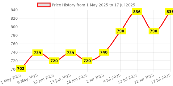 amazon.in Schneider Electric 63A DP C-Curve ACTI9 10kA MCB (White, A9N2P63C) schneider electric Price History Graph from 1 May 2025 to 12 Jul 2025