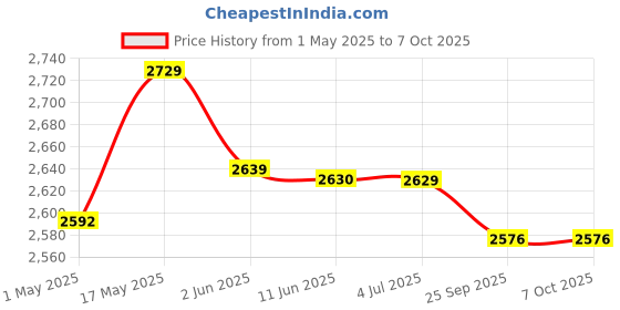 amazon.in Schneider Electric 63A FP 30mA ACTI9 Residual current circuit breaker (RCCB) (White), A9N16258 schneider electric Price History Graph from 1 May 2025 to 7 Oct 2025