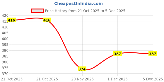amazon.in Schneider Electric 6A Bell Push (2M), Miluz ZeTa - MZBP2M_AN Anthracite Price History Graph from 21 Oct 2025 to 5 Dec 2025