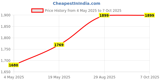 amazon.in Schneider Electric A9HSND08 Acti 9 DB 8 way SPN DD Price History Graph from 4 May 2025 to 6 Oct 2025