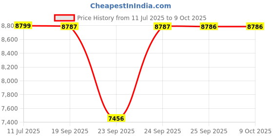 amazon.in Schneider Electric A9N18374 MCB 100A FP C-Curve ACTI9 10kA, White Price History Graph from 11 Jul 2025 to 8 Oct 2025