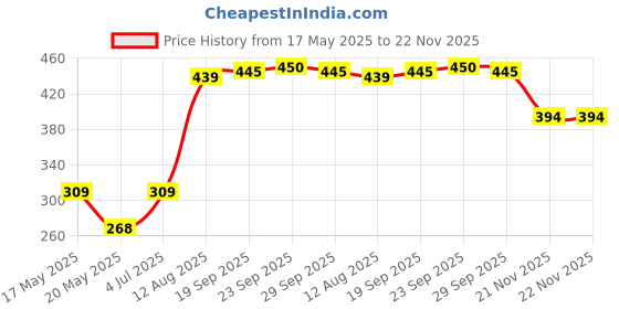 amazon.in SCHNEIDER ELECTRIC A9N1P01C 1A AC Miniature Circuit Breaker - xC60 1 Pole Price History Graph from 17 May 2025 to 22 Nov 2025