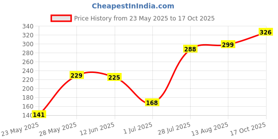amazon.in Schneider Electric A9N1P25C Acti 9 MCB xC60 1P 25A C 10000A schneider electric Price History Graph from 23 May 2025 to 17 Oct 2025