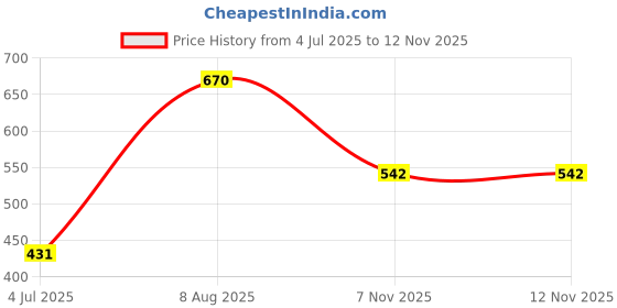 amazon.in Schneider Electric A9N1P63C Acti 9 MCB xC60 1P 63A C 10000A Price History Graph from 4 Jul 2025 to 11 Nov 2025