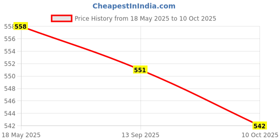 amazon.in SCHNEIDER ELECTRIC A9N2P25C 25A AC Miniature Circuit Breaker - xC60 2 Pole schneider electric Price History Graph from 18 May 2025 to 10 Oct 2025