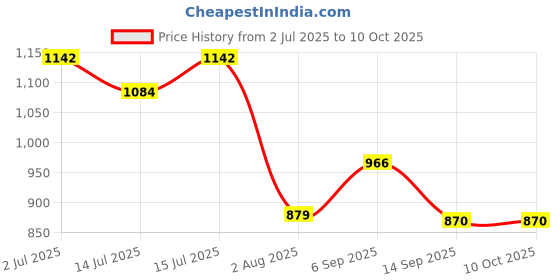 amazon.in SCHNEIDER ELECTRIC A9N61519 Thermal Magnetic Circuit Breaker, C Curve, Multi 9 C60H-DC Series, 63 A, 1 Pole, 250 V Price History Graph from 2 Jul 2025 to 10 Oct 2025