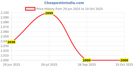 amazon.in Schneider Electric A9N61539 Thermal Magnetic Circuit Breaker, C Curve, Multi 9 C60H-DC Series, 63 A, 2 Pole, 500 V Price History Graph from 29 Jun 2025 to 9 Oct 2025