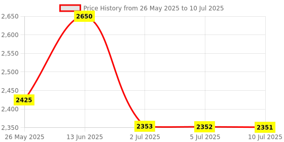 amazon.in SCHNEIDER ELECTRIC ABL2REM24065K SINGLE PHASE POWER SUPPLY 100-240V INPUT 24VDC OUTPUT 150W 6.5A Price History Graph from 26 May 2025 to 10 Jul 2025