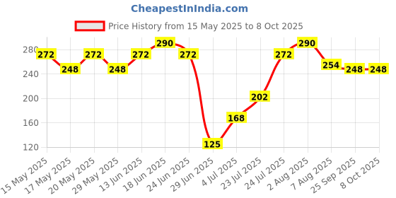 amazon.in Schneider Electric Act 9 10A 1 Pole Mcb (Multicolour) (Act 9 'C' Curve) schneider electric Price History Graph from 15 May 2025 to 8 Oct 2025