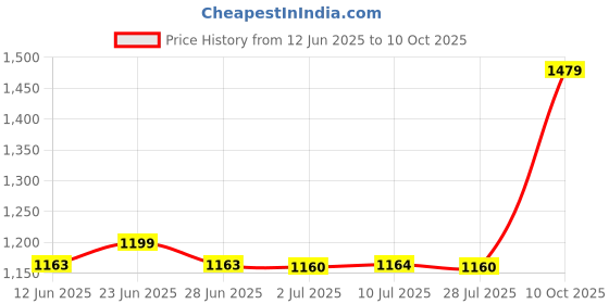 amazon.in Schneider Electric ACT 9 16 AMP 4 POLE MCB, White, (A9N4P16C) Price History Graph from 12 Jun 2025 to 10 Oct 2025