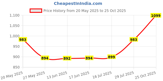 amazon.in Schneider Electric Act 9 20A 3 Pole Mcb, White, Standard (A9N3P20C) Price History Graph from 20 May 2025 to 25 Oct 2025