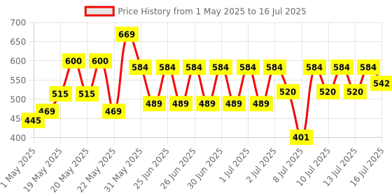 amazon.in Schneider Electric ACT 9 32A 2 Pole MCB Miniature Circuit Breaker (Multicolour, ACT 9 'C' CURVE) Price History Graph from 1 May 2025 to 16 Jul 2025