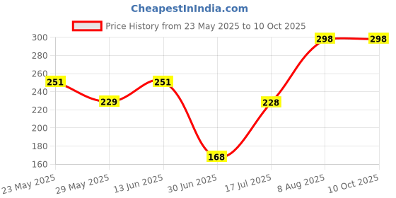 amazon.in Schneider Electric Act 9 6 Ampere 1 Pole Mcb(Act 9 'C' Curve) Price History Graph from 23 May 2025 to 10 Oct 2025