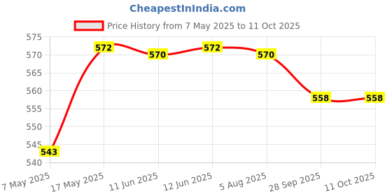 amazon.in Schneider Electric Acti 9 10-A 2-Pole Polycarbonate MCB (White), Standard, (FE_A9N2P10C) Price History Graph from 7 May 2025 to 10 Oct 2025