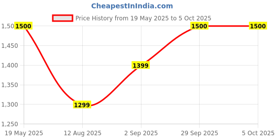 amazon.in Schneider Electric Acti 9 32-Ampere 4-Pole C Curve MCB (Polycarbonate Standard Size, White) (FE_A9N4P32C) schneider Price History Graph from 19 May 2025 to 5 Oct 2025