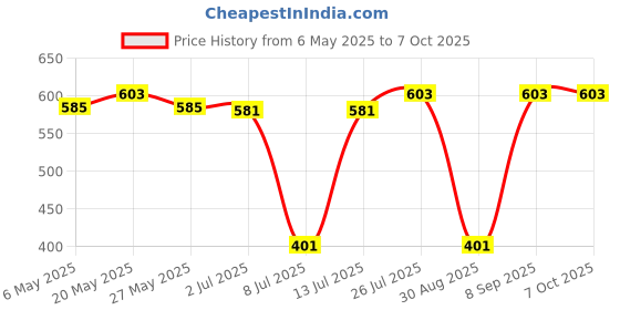 amazon.in Schneider Electric Acti 9 6-A 2-Pole Polycarbonate MCB (White),Standard,FE_A9N2P06C schneider electric Price History Graph from 6 May 2025 to 7 Oct 2025