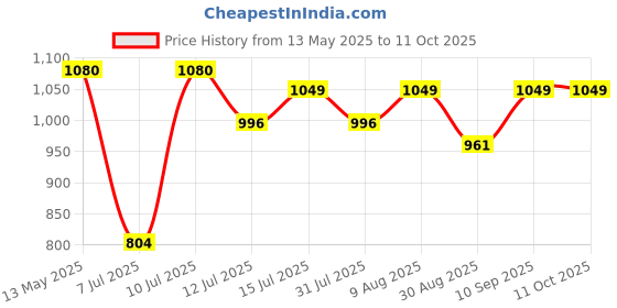amazon.in Schneider Electric Acti 9 63-A 4-Pole Polycarbonate MCB Isolator (White), Standard, (FE_A9S4P063) schneider electric Price History Graph from 13 May 2025 to 11 Oct 2025
