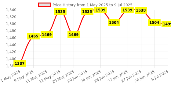 amazon.in Schneider Electric Acti 9 63-A, ampere 4-Pole C Curve MCB, White, Standard (ACT 9 'C' CURVE) Price History Graph from 1 May 2025 to 9 Jul 2025
