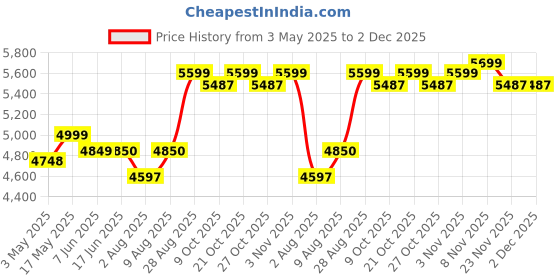 amazon.in Schneider Electric Acti 9 flexi tier distribution board comes with reversible double metal door for door opening 4 tier 40 modules-A9HFD440 Price History Graph from 3 May 2025 to 1 Dec 2025