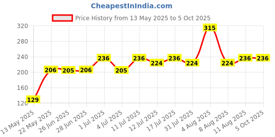 amazon.in Schneider Electric Acti9 MCB A9N1P06C, 6Amp 1 Pole MCB, C Curve, 10000A (10kA) White Color Miniature Circuit Breaker schneider electric Price History Graph from 13 May 2025 to 5 Oct 2025