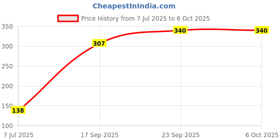 amazon.in Schneider Electric Acti9 MCB A9N1P16C, 16Amp 1 Pole MCB, C Curve, 10000A (10kA) White Color Miniature Circuit Breaker Price History Graph from 7 Jul 2025 to 6 Oct 2025