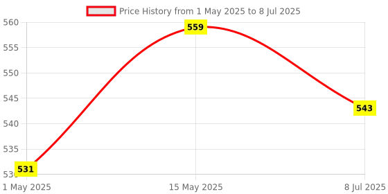 amazon.in Schneider Electric Acti9 MCB A9N2P16C, 16Amp 2 Pole MCB, C Curve, 10000A (10kA) White Color Miniature Circuit Breaker Price History Graph from 1 May 2025 to 8 Jul 2025