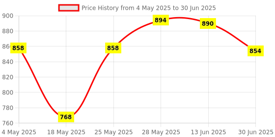 amazon.in Schneider Electric Acti9 MCB A9N3P10C, 10Amp 3 Pole MCB, C Curve, 10000A (10kA) White Color Miniature Circuit Breaker Price History Graph from 4 May 2025 to 30 Jun 2025