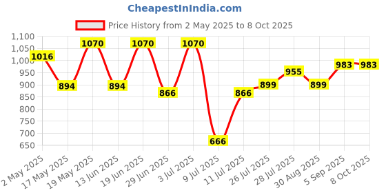 amazon.in Schneider Electric Acti9 MCB A9N3P32C, 32Amp 3 Pole MCB, C Curve, 10000A (10kA) White Color Miniature Circuit Breaker Price History Graph from 2 May 2025 to 7 Oct 2025