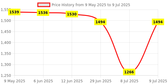 amazon.in Schneider Electric Acti9 MCB A9N4P40C, 40Amp 4 Pole MCB, C Curve, 10000A (10kA) White Color Miniature Circuit Breaker schneider electric Price History Graph from 9 May 2025 to 9 Jul 2025