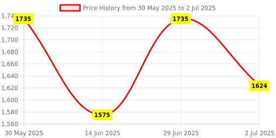 amazon.in Schneider Electric Acti9 MCB A9N4P40C, 40Amp 4 Pole MCB, C Curve, 10000A (10kA) White Color Miniature Circuit Breaker schneider electric Price History Graph from 30 May 2025 to 2 Jul 2025