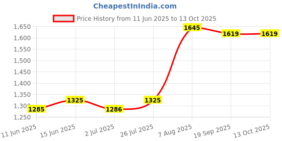 amazon.in Schneider Electric CAD32F7 TeSys AUXILIARY CONTACTOR Price History Graph from 11 Jun 2025 to 12 Oct 2025