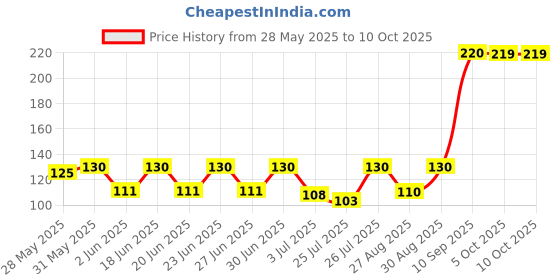 amazon.in Schneider Electric, contact block with protected terminals, Harmony XB4, single contact, standard contact, captive screw clamp terminals, 1NO, ZBE101N Price History Graph from 28 May 2025 to 5 Oct 2025