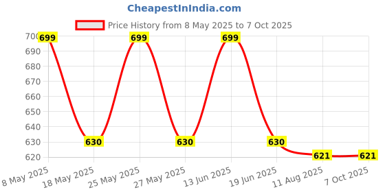 amazon.in Schneider Electric Easy9 2-Pole 32-Ampere C-Curve 6kA MCB (White) Price History Graph from 8 May 2025 to 7 Oct 2025