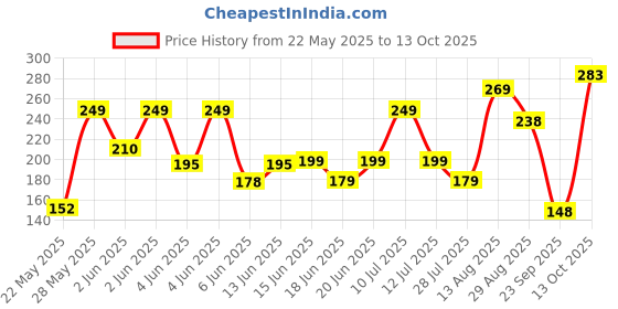 amazon.in Schneider Electric Easy9 MCB 1P 16A C 6000A 240V (White) Price History Graph from 22 May 2025 to 13 Oct 2025