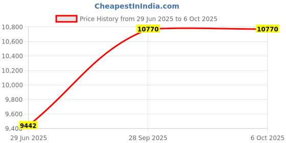 amazon.in Schneider Electric EasyPact CVS MCCB LV516303, 160A 25kA 3Pole Moulded Case Circuit Breaker CVS160B TM160D 3P3D Price History Graph from 29 Jun 2025 to 5 Oct 2025