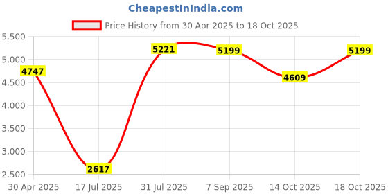 amazon.in Schneider Electric GV2P16 MOTOR CIRCUIT BREAKER Price History Graph from 30 Apr 2025 to 14 Oct 2025