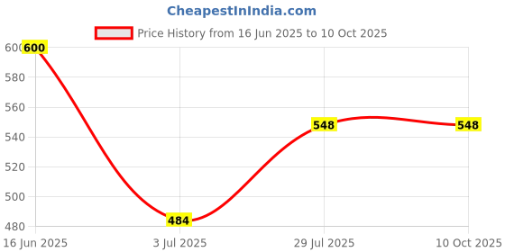 amazon.in Schneider Electric, illuminated pushbutton, Harmony XB5N/XB7N, plastic, flush, red, 22mm, spring return, 24V AC DC, 1 NC, XB5AW34B2N Price History Graph from 16 Jun 2025 to 10 Oct 2025