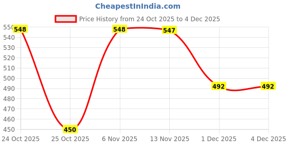 amazon.in SCHNEIDER ELECTRIC LADN11 CONTACTOR AUXILIARY CONTACT Price History Graph from 24 Oct 2025 to 3 Dec 2025