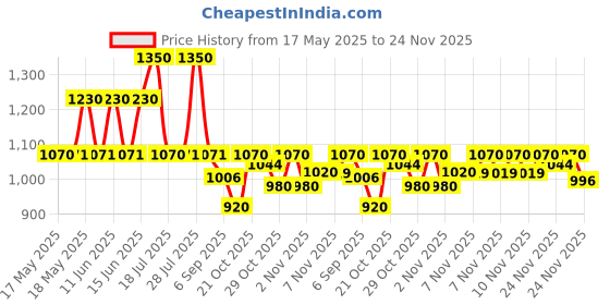 amazon.in Schneider Electric LC1D09M7 220 Volts Contactor (1 - Piece), Multicolor Price History Graph from 17 May 2025 to 24 Nov 2025