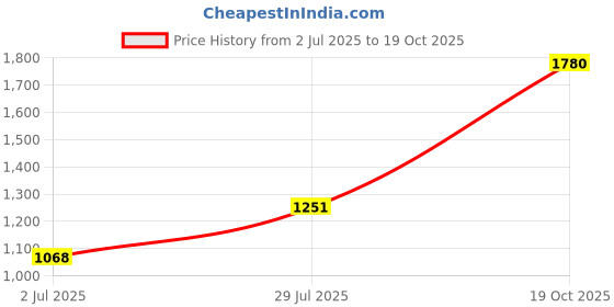 amazon.in SCHNEIDER ELECTRIC LC1D12M7 CONTACTOR 3PST-NO, 220VAC, 25A, DIN RAIL Price History Graph from 2 Jul 2025 to 18 Oct 2025