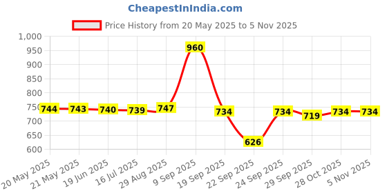 amazon.in Schneider Electric LC1E0910 Power Contactor - ETVS 25A 1NO (3 Pole AC Control), Grey, ?18 x 5 x 5 cm Price History Graph from 20 May 2025 to 4 Nov 2025