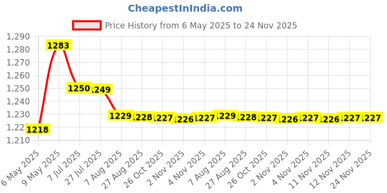 amazon.in Schneider electric Livia-10A 2/3 Pin Plastic Socket with Shutter - White (Pack of 10) Price History Graph from 6 May 2025 to 24 Nov 2025